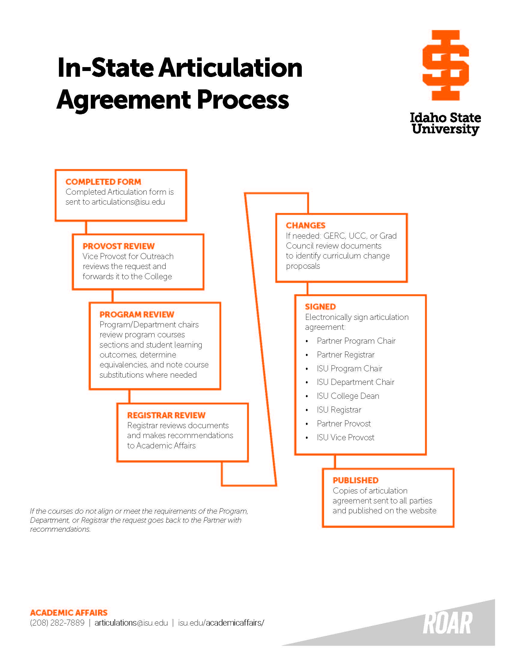In-State Articulation Agreement Process