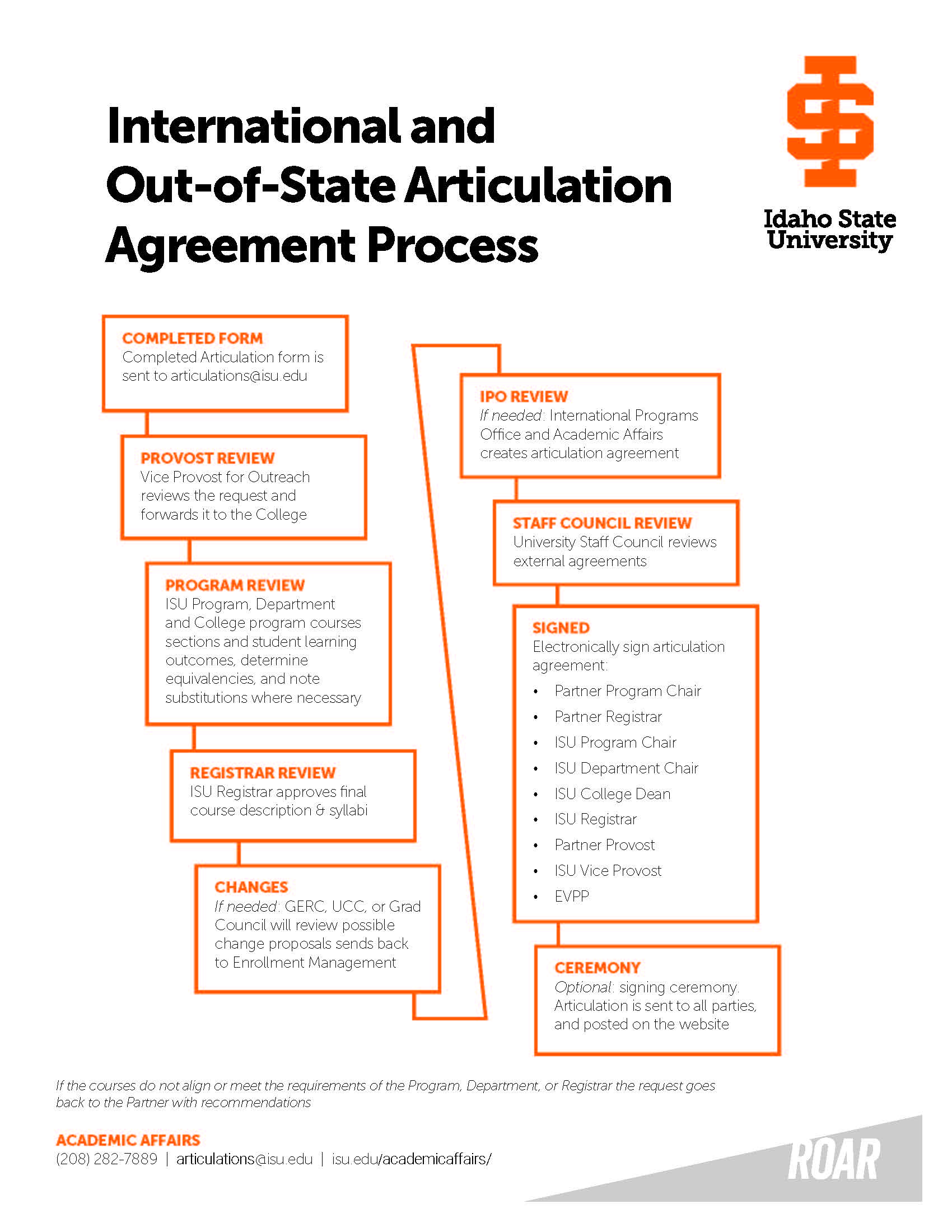 International & Out-of-State Articulation Agreement Process