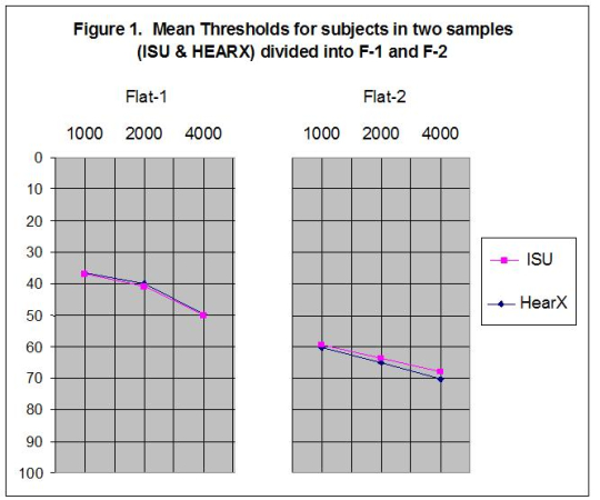 Mean thresholds for the flat categories