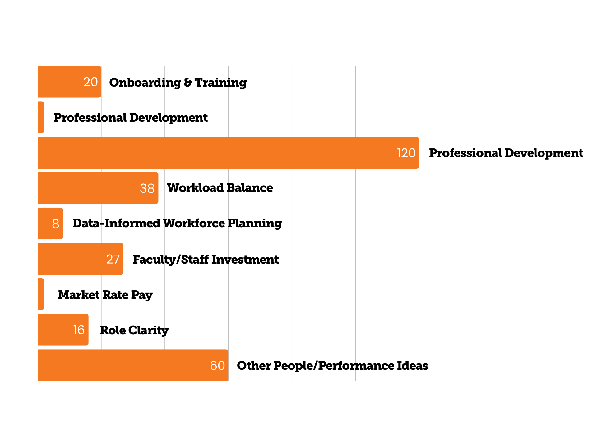 Bar Chart - Investing in People and Performance Chart 11.7.25