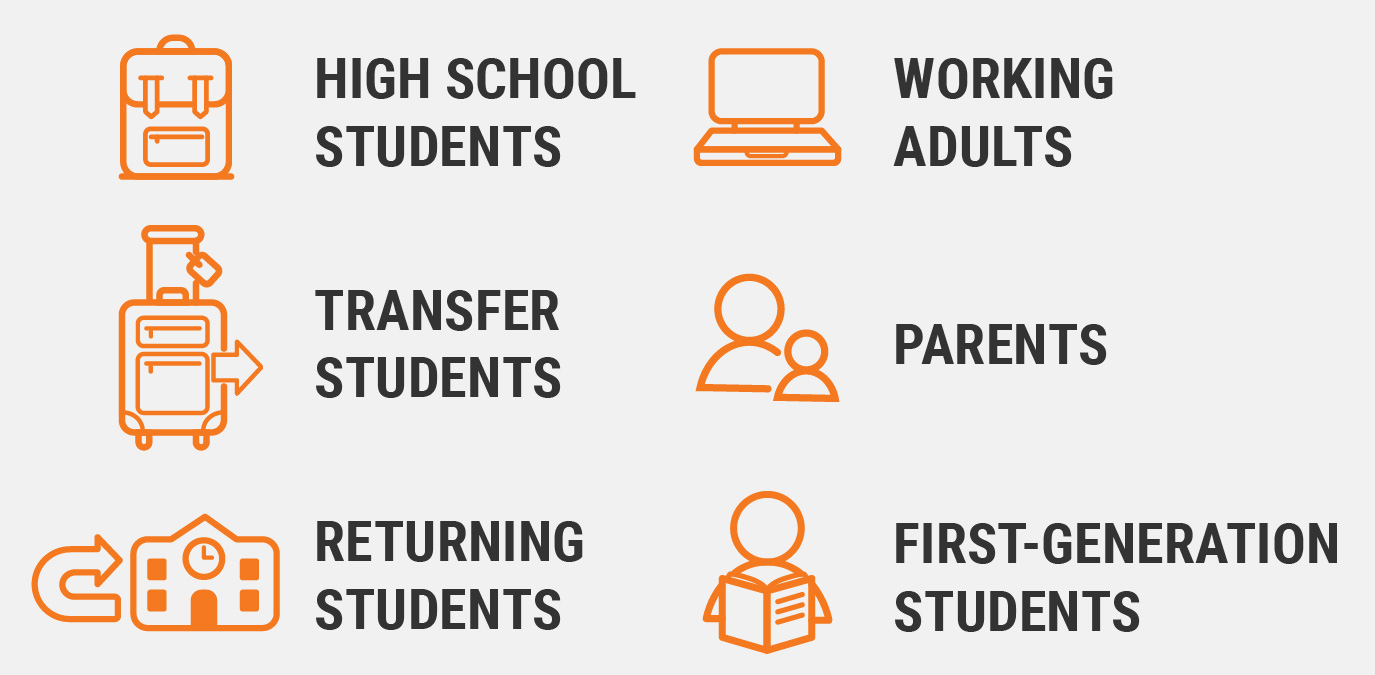 Graphic listing student groups supported by the university: high school students, transfer students, returning students, working adults, parents, and first-generation students, each represented by a simple orange icon.