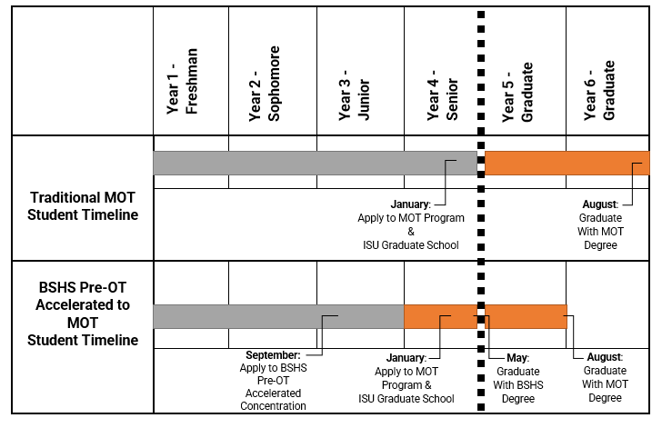 A chart showing accelerated program timeline in comparison to traditional Master's degree timeline