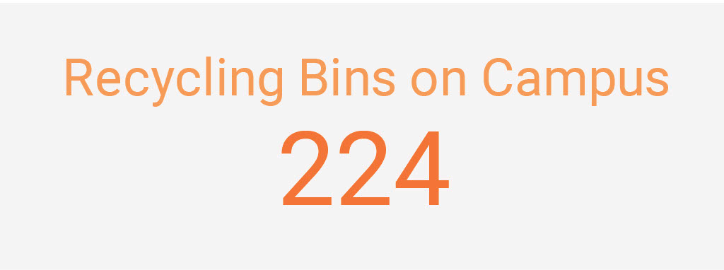 Recycling Bins on Campus: 224