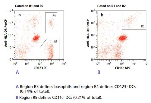 Example data from the flow cytometer from BD Biosciences