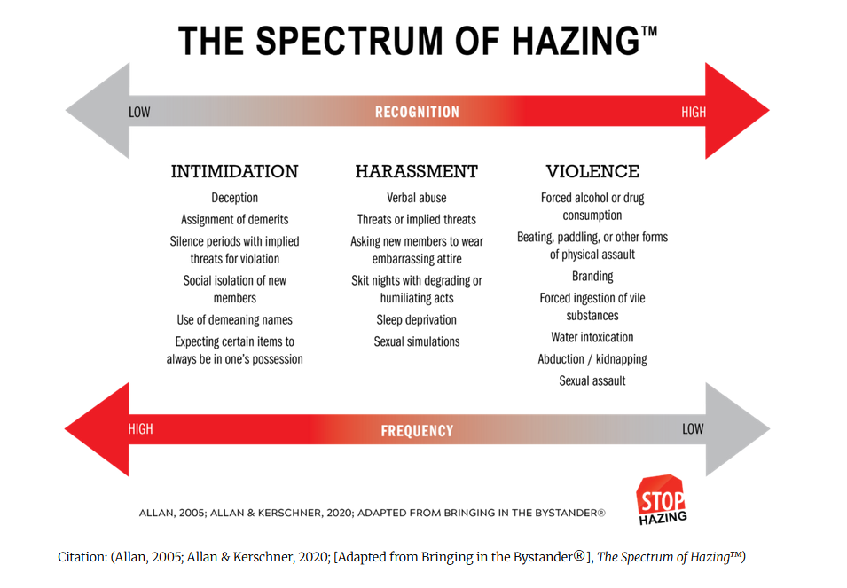 The Spectrum of Hazing